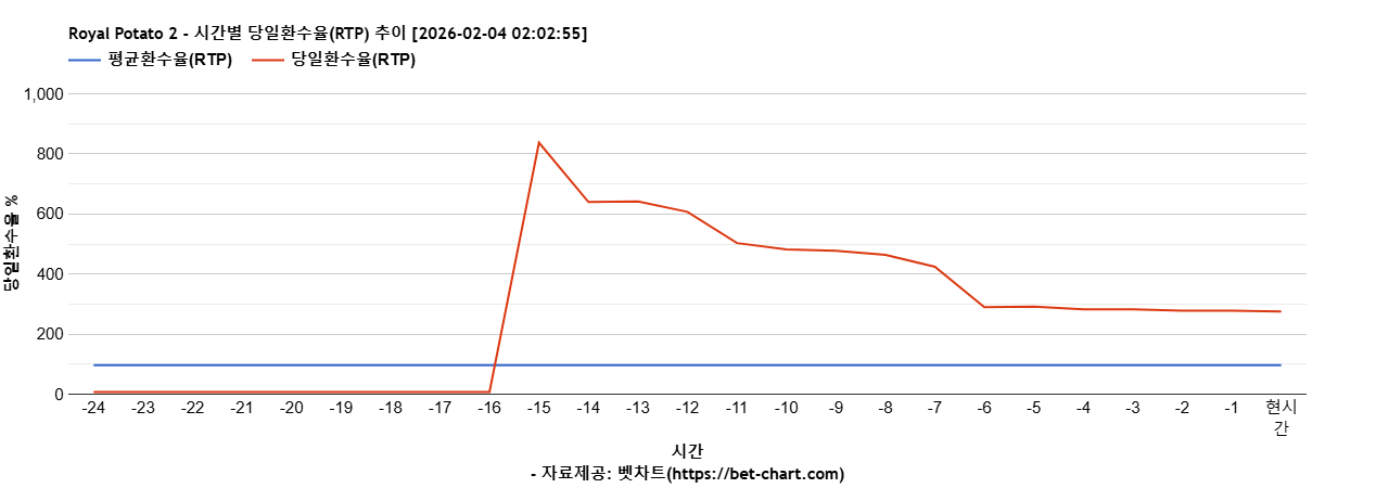 Royal Potato 2 차트 추천 차트이미지