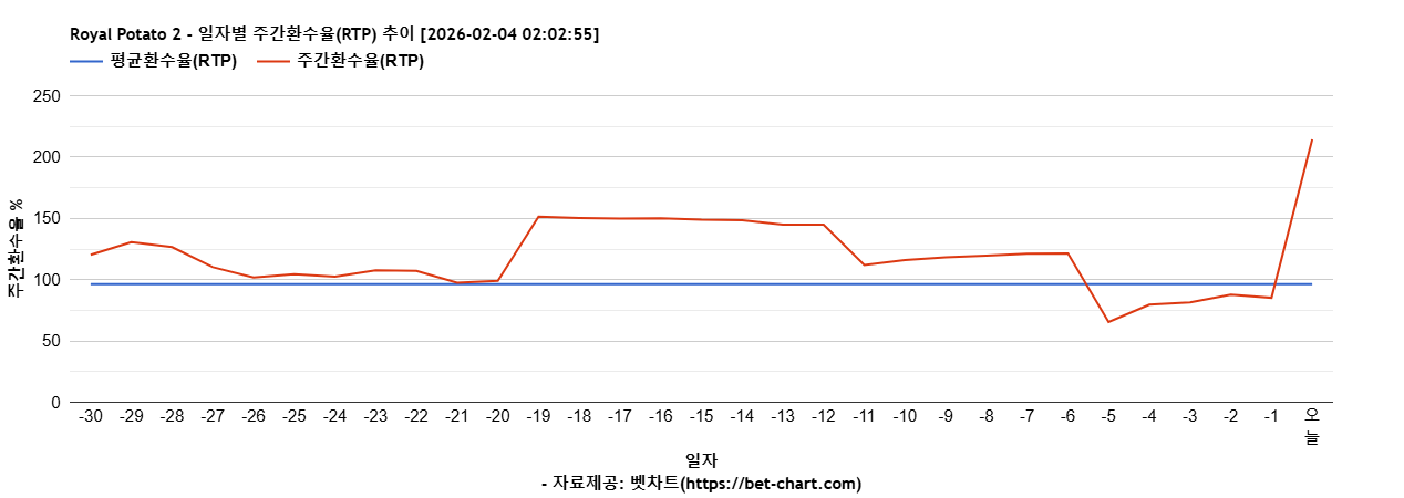 Royal Potato 2 차트 추천 차트이미지