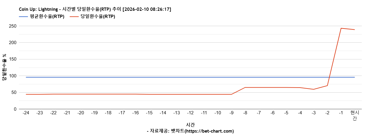 Coin Up: Lightning 차트 추천 차트이미지