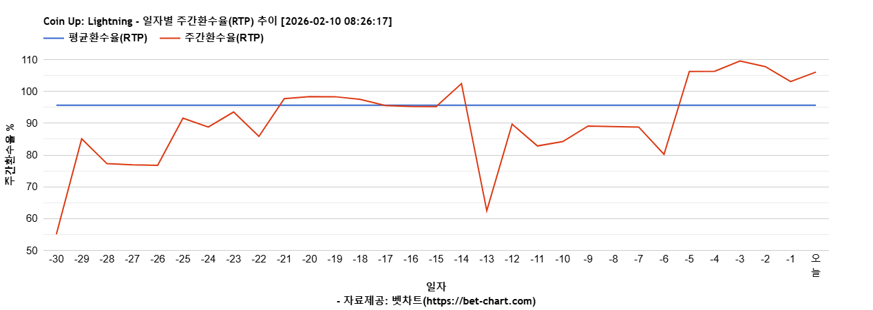 Coin Up: Lightning 차트 추천 차트이미지