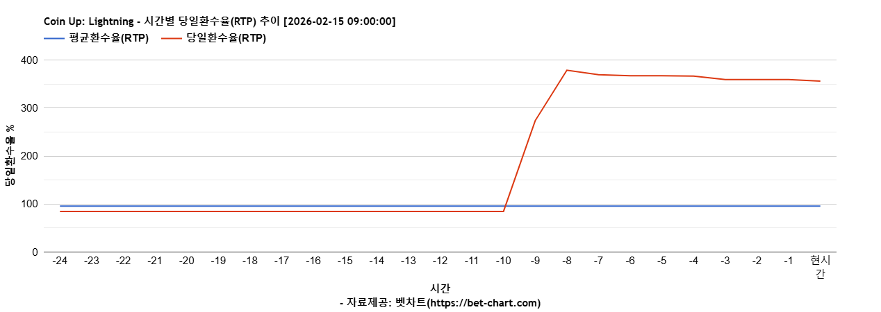 Coin Up: Lightning 차트 추천 차트이미지