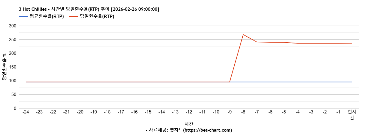 3 Hot Chillies 차트 추천 차트이미지
