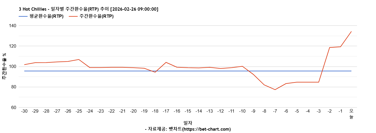 3 Hot Chillies 차트 추천 차트이미지