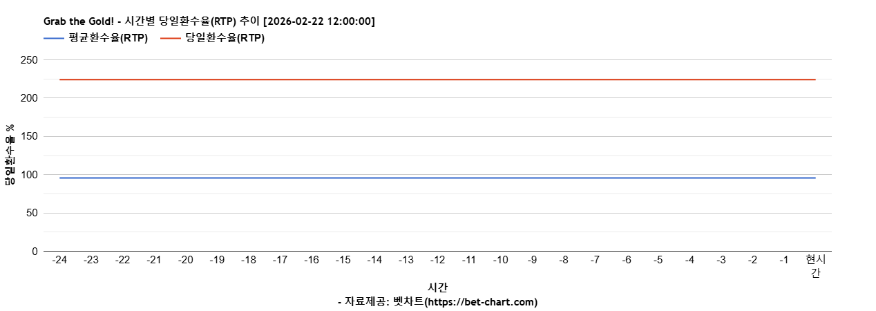 Grab the Gold! 차트 추천 차트이미지