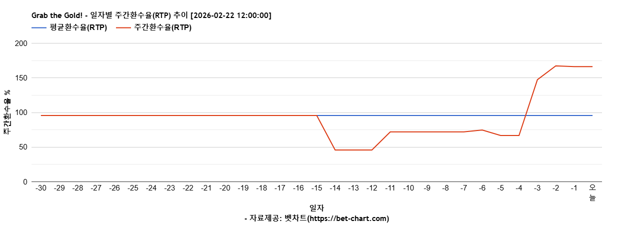 Grab the Gold! 차트 추천 차트이미지