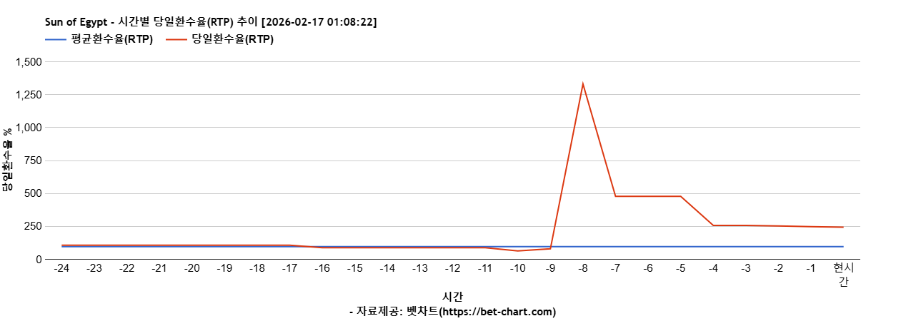 Sun of Egypt 차트 추천 차트이미지