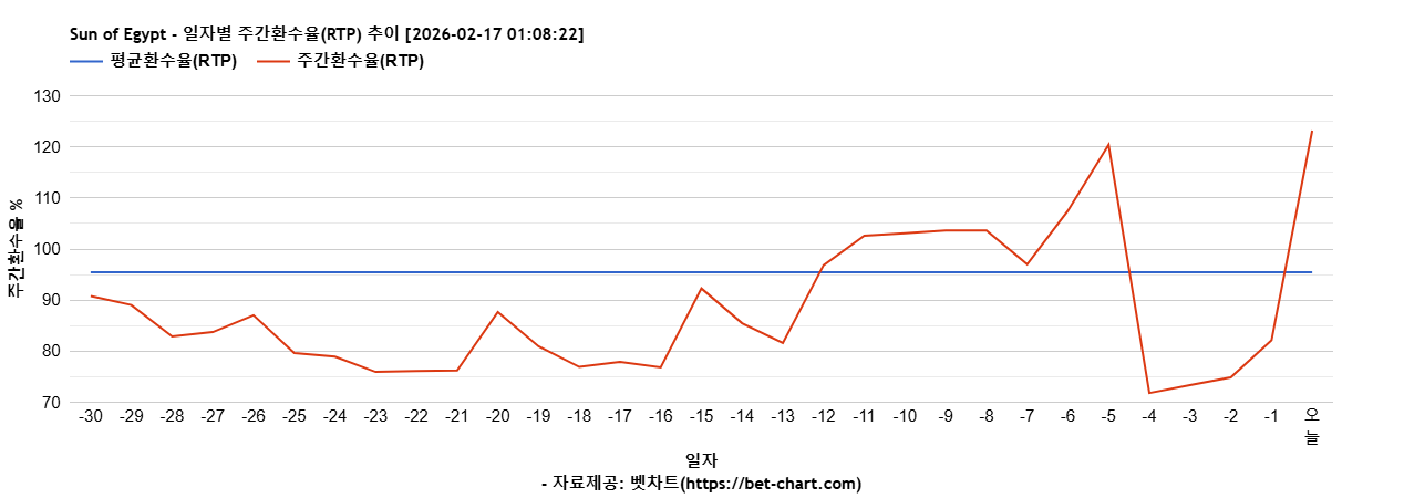 Sun of Egypt 차트 추천 차트이미지