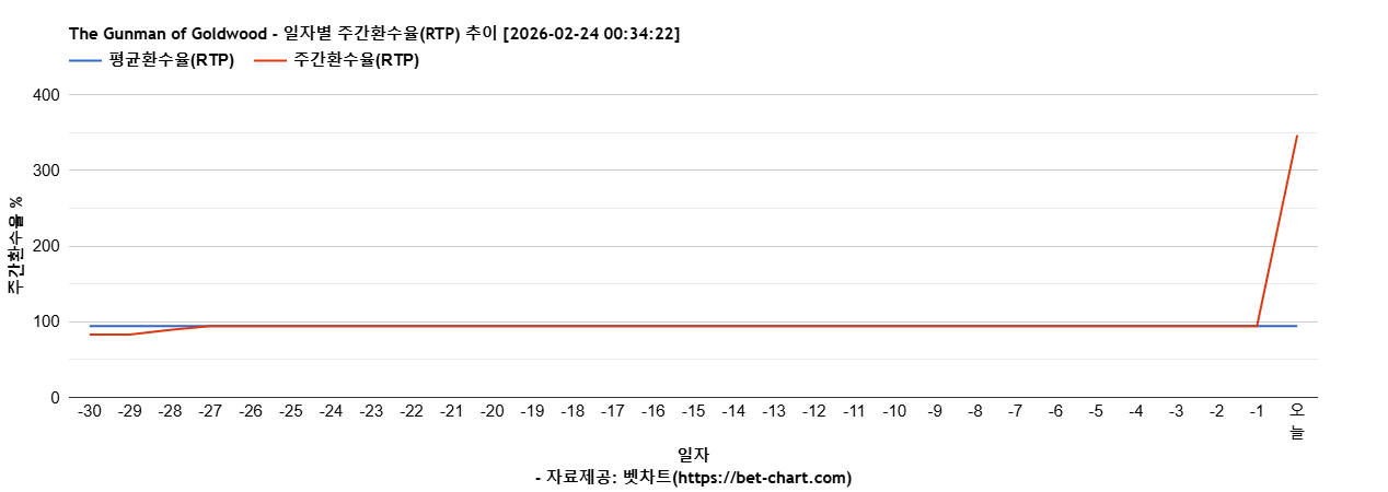 The Gunman of Goldwood 차트 추천 차트이미지