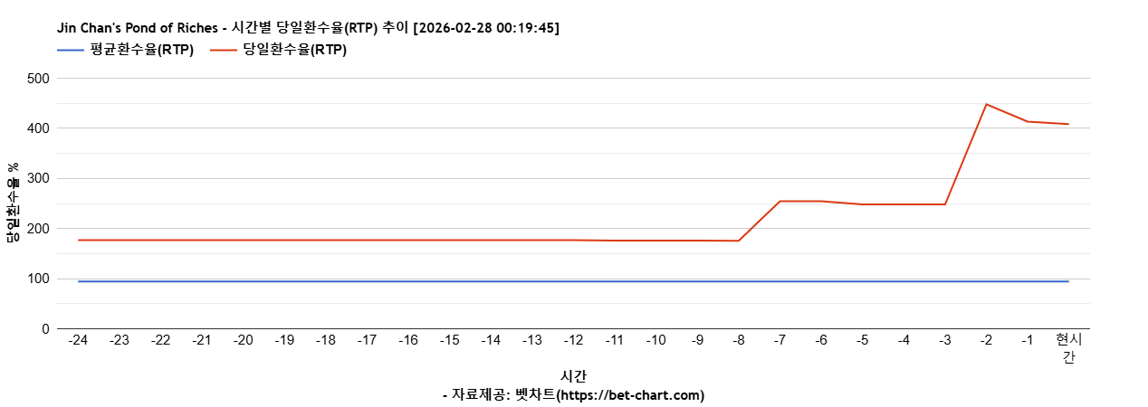 Jin Chan's Pond of Riches 차트 추천 차트이미지