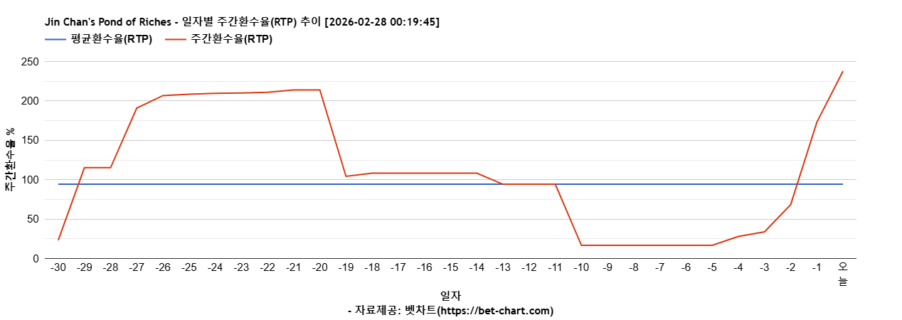 Jin Chan's Pond of Riches 차트 추천 차트이미지