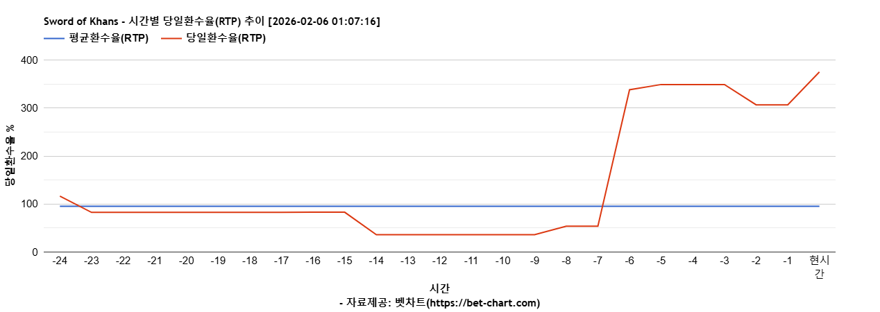 Sword of Khans 차트 추천 차트이미지