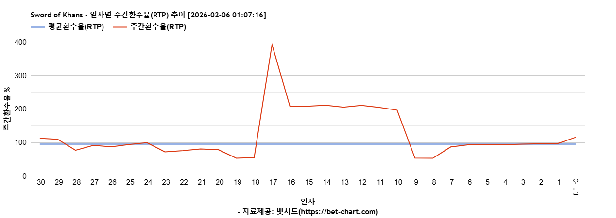 Sword of Khans 차트 추천 차트이미지