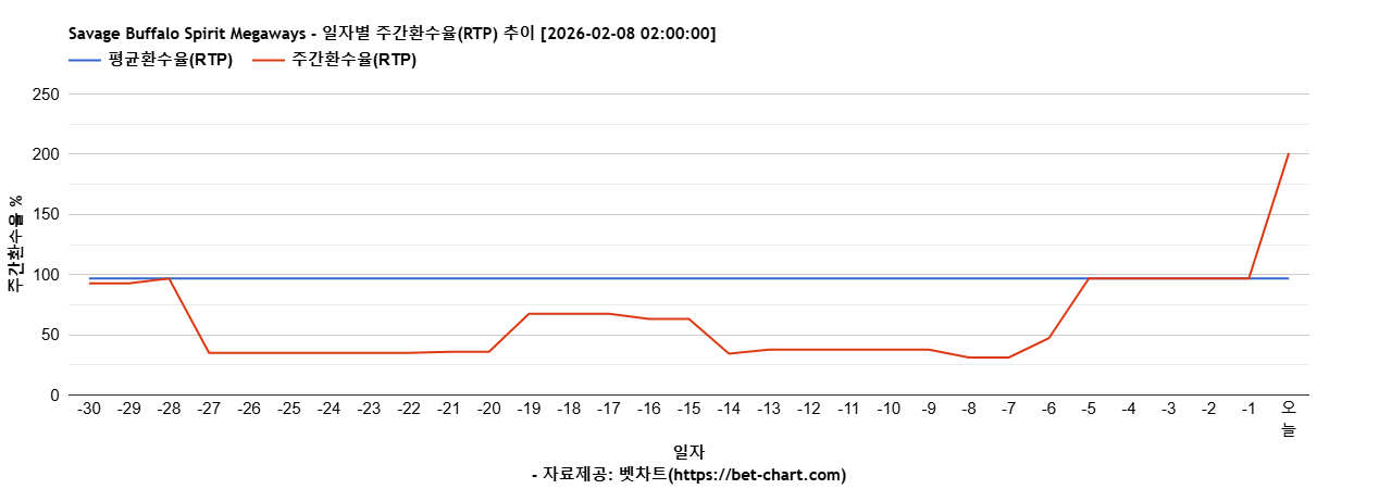 Savage Buffalo Spirit Megaways 차트 추천 차트이미지