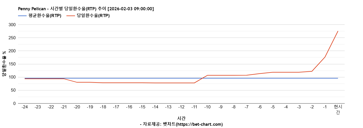 Penny Pelican 차트 추천 차트이미지