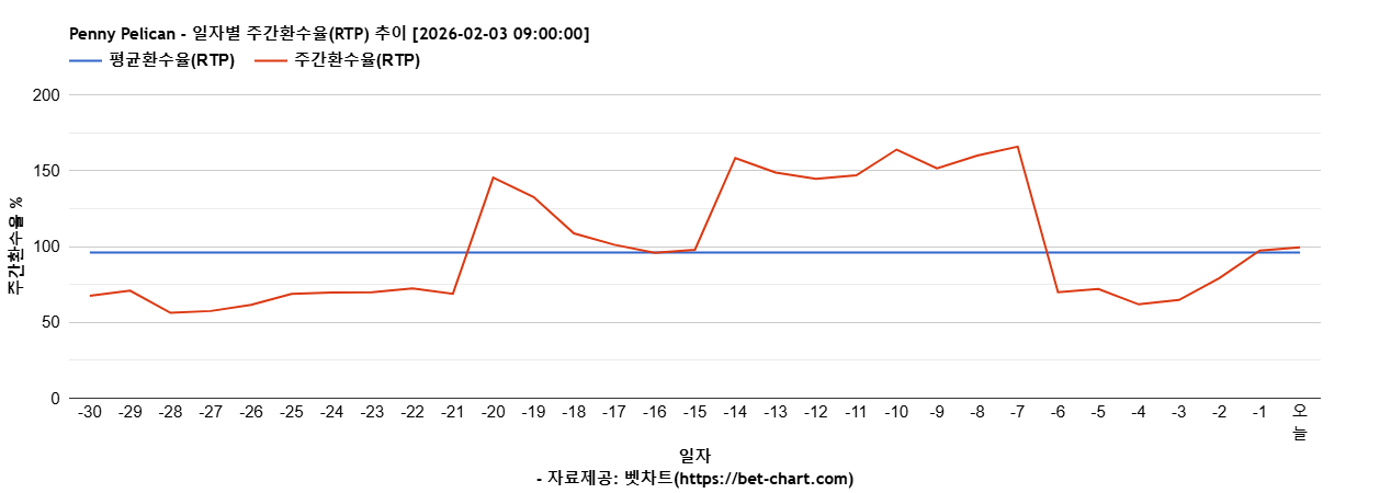 Penny Pelican 차트 추천 차트이미지