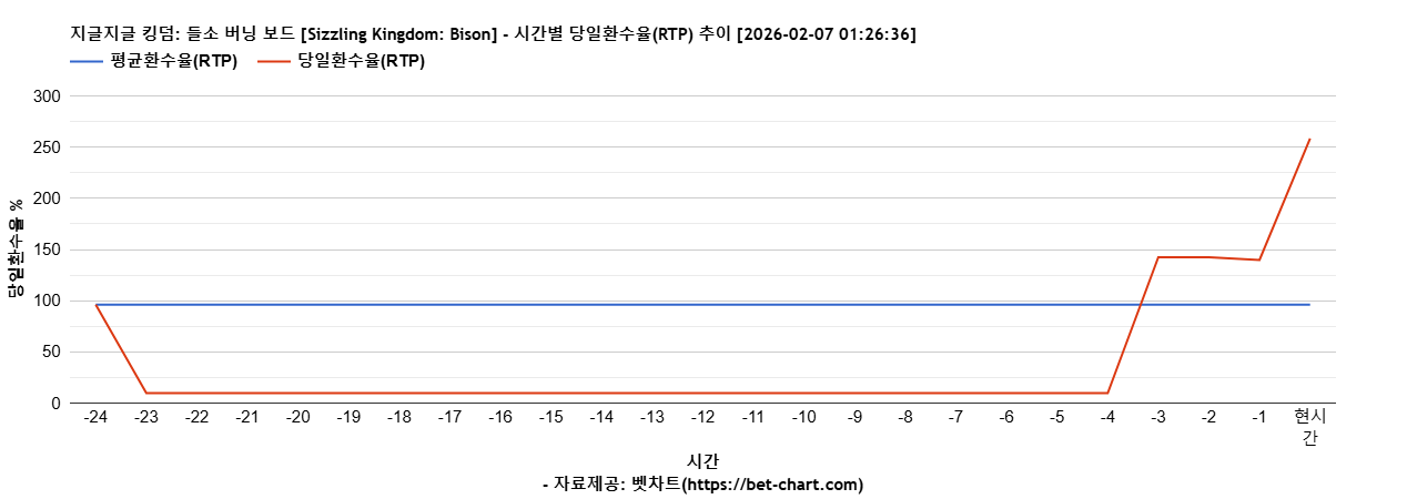 지글지글 킹덤: 들소 버닝 보드 [Sizzling Kingdom: Bison] 차트 추천 차트이미지