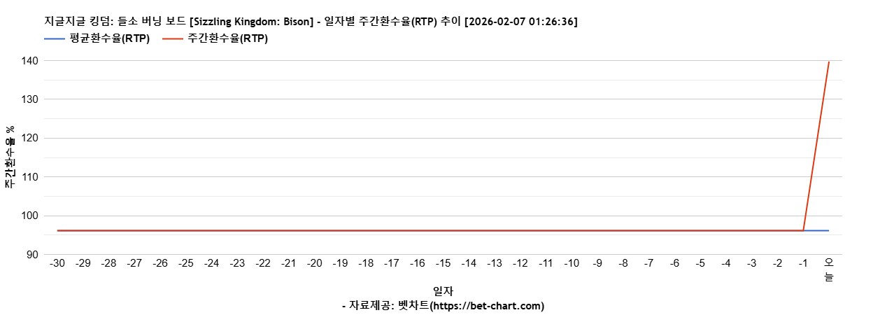 지글지글 킹덤: 들소 버닝 보드 [Sizzling Kingdom: Bison] 차트 추천 차트이미지