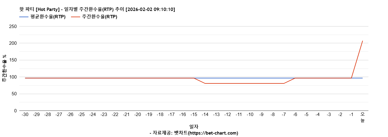 핫 파티 [Hot Party] 차트 추천 차트이미지