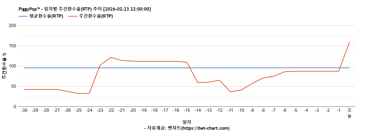PiggyPop™ 차트 추천 차트이미지