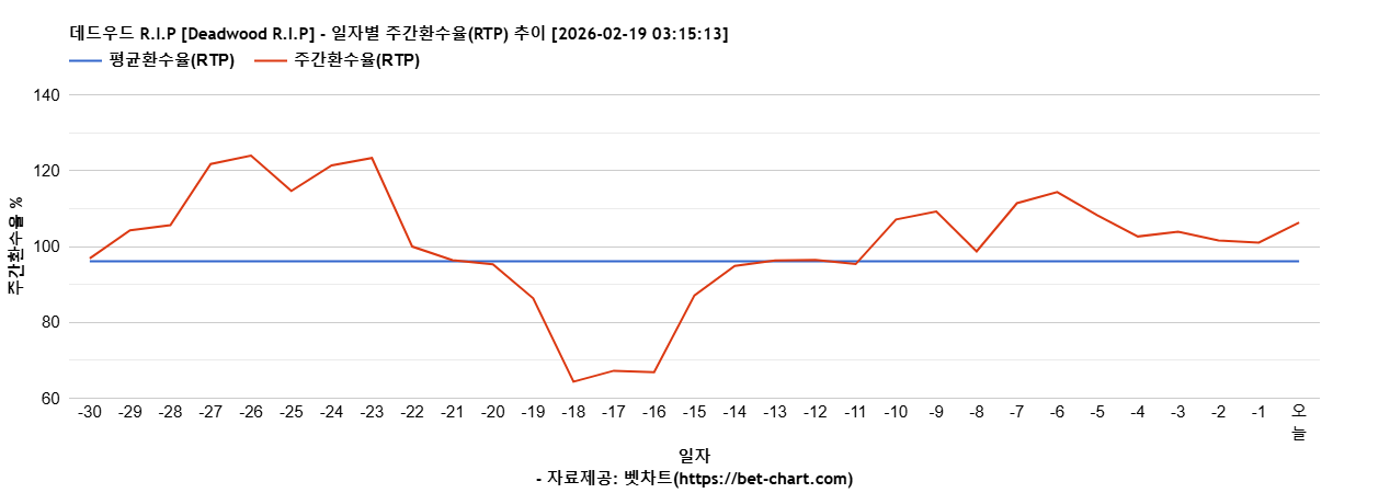 데드우드 R.I.P [Deadwood R.I.P] 차트 추천 차트이미지