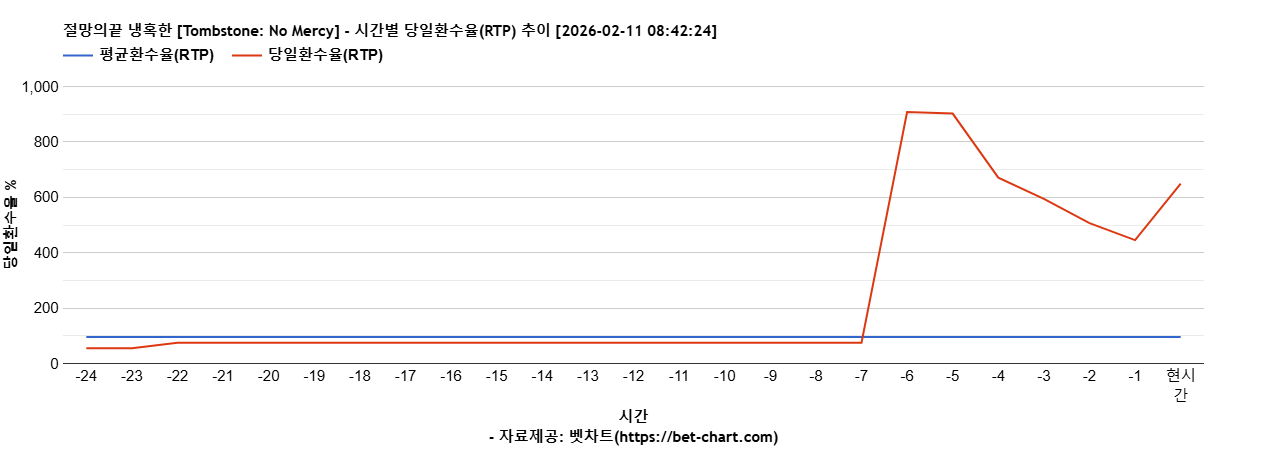 절망의끝 냉혹한 [Tombstone: No Mercy] 차트 추천 차트이미지
