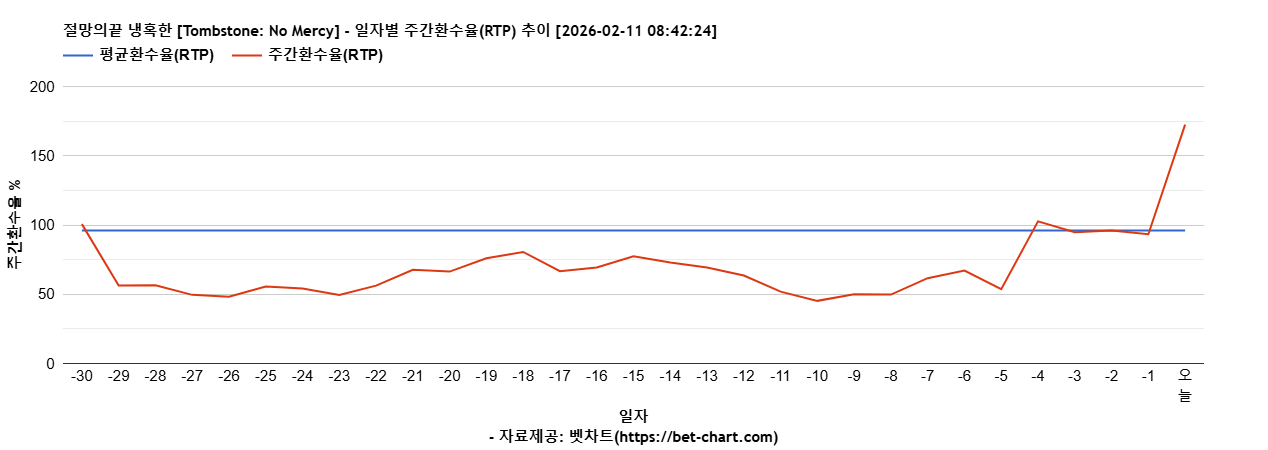 절망의끝 냉혹한 [Tombstone: No Mercy] 차트 추천 차트이미지