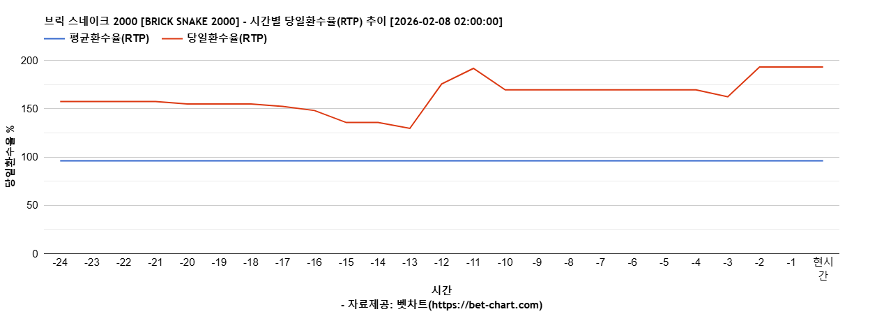 브릭 스네이크 2000 [BRICK SNAKE 2000] 차트 추천 차트이미지