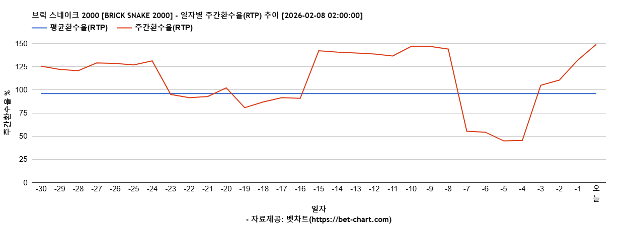 브릭 스네이크 2000 [BRICK SNAKE 2000] 차트 추천 차트이미지