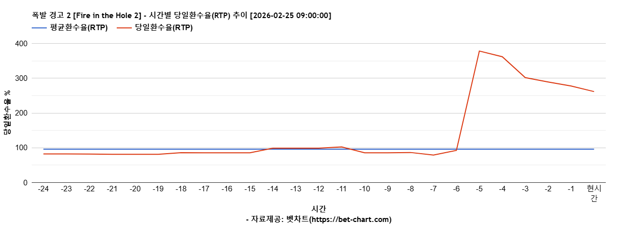 폭발 경고 2 [Fire in the Hole 2] 차트 추천 차트이미지
