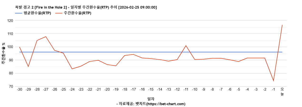 폭발 경고 2 [Fire in the Hole 2] 차트 추천 차트이미지