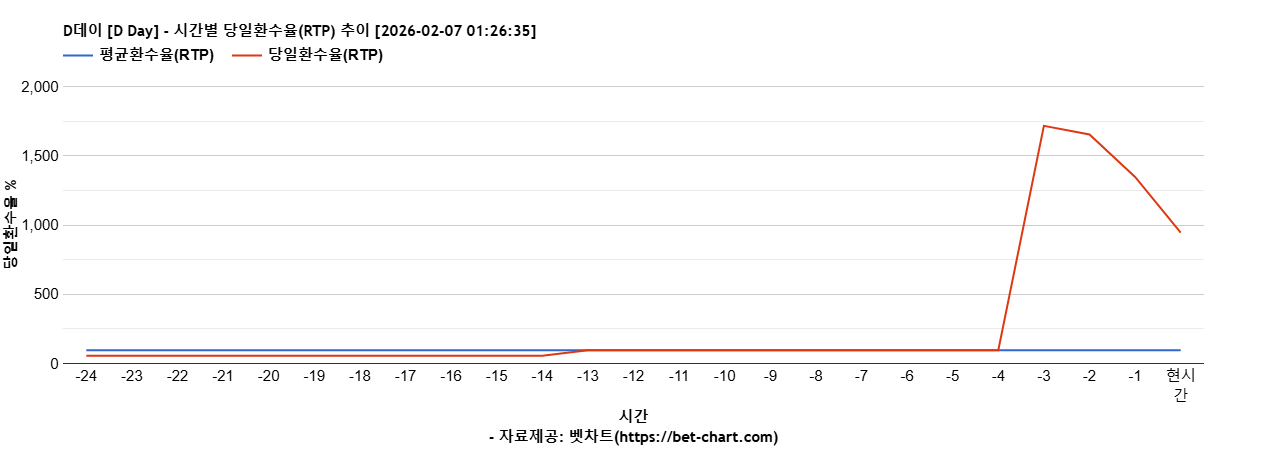 D데이 [D Day] 차트 추천 차트이미지