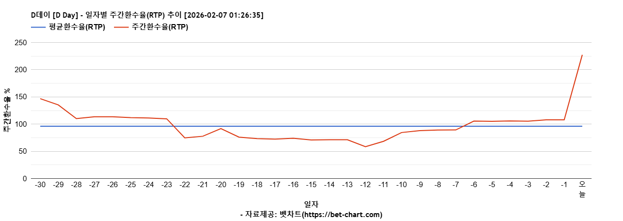 D데이 [D Day] 차트 추천 차트이미지