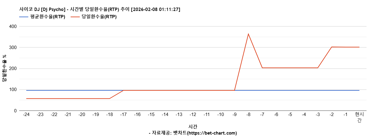사이코 DJ [Dj Psycho] 차트 추천 차트이미지