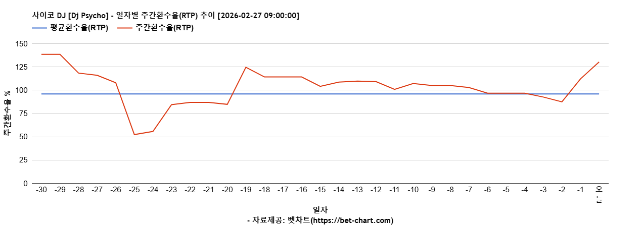 사이코 DJ [Dj Psycho] 차트 추천 차트이미지