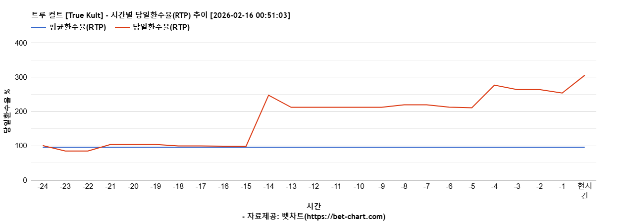 트루 컬트 [True Kult] 차트 추천 차트이미지