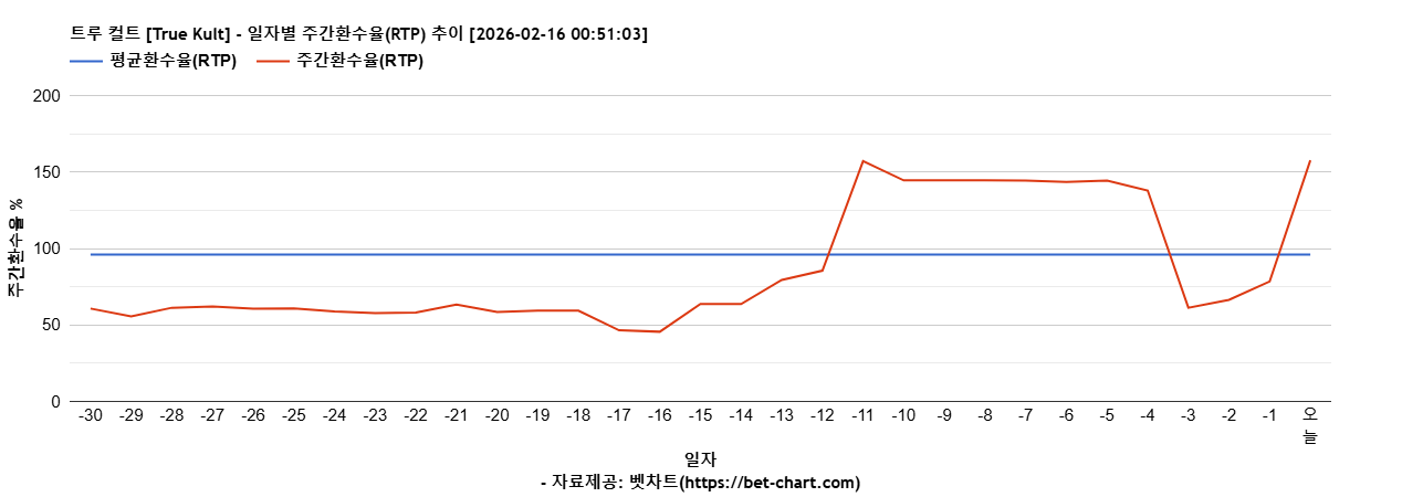 트루 컬트 [True Kult] 차트 추천 차트이미지