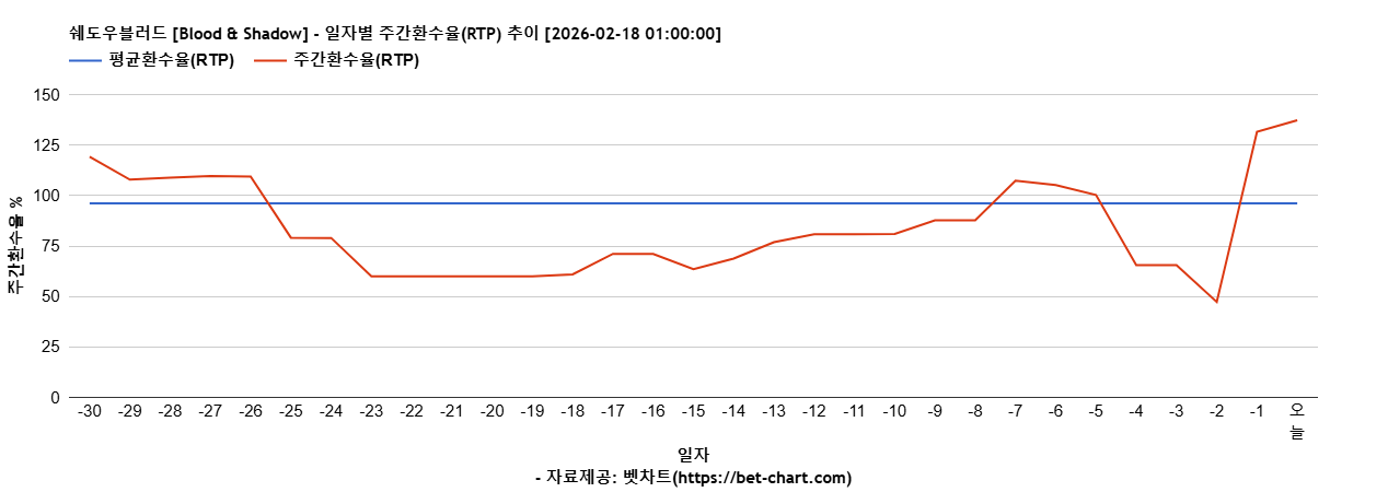 쉐도우블러드 [Blood & Shadow] 차트 추천 차트이미지