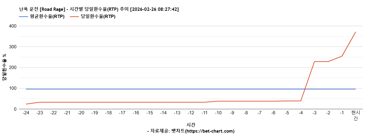 난폭 운전 [Road Rage] 차트 추천 차트이미지