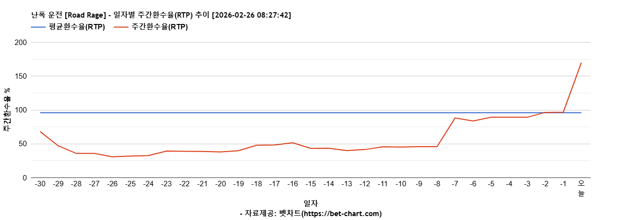 난폭 운전 [Road Rage] 차트 추천 차트이미지