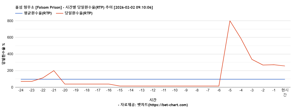 폴섬 형무소 [Folsom Prison] 차트 추천 차트이미지