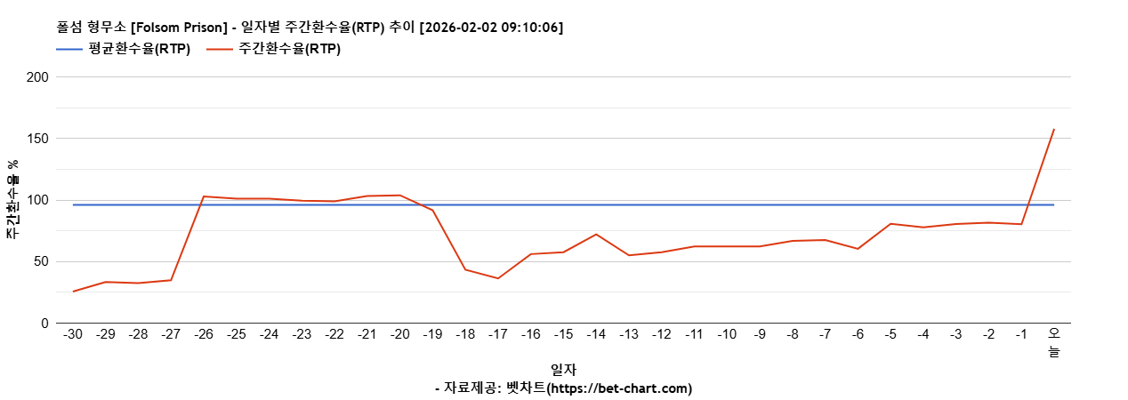 폴섬 형무소 [Folsom Prison] 차트 추천 차트이미지