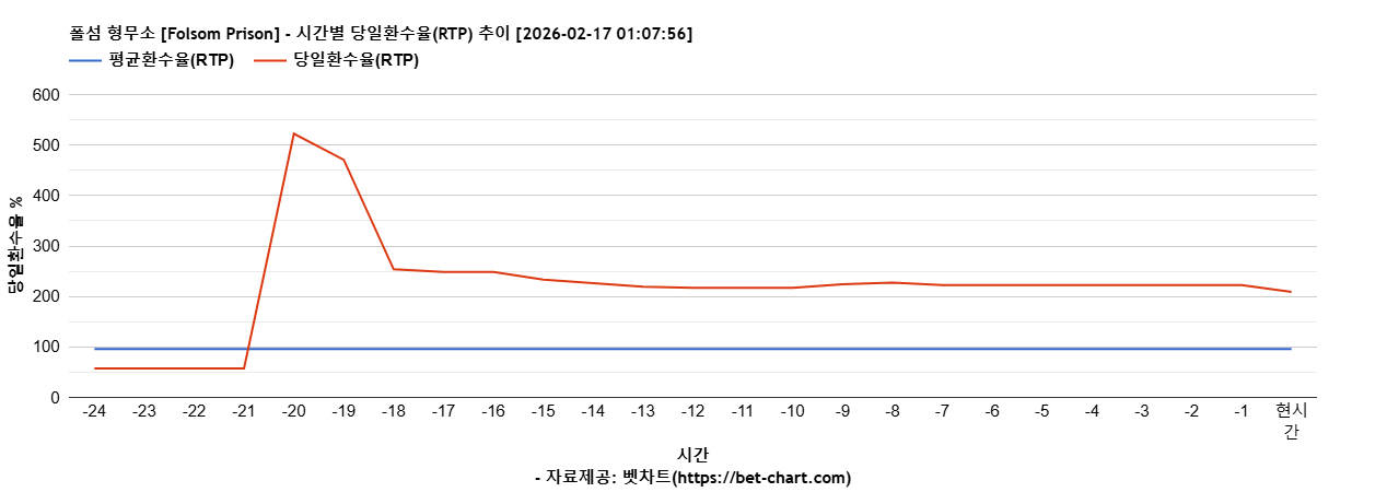 폴섬 형무소 [Folsom Prison] 차트 추천 차트이미지