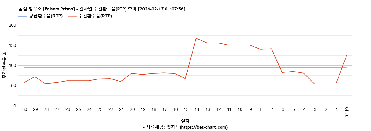 폴섬 형무소 [Folsom Prison] 차트 추천 차트이미지