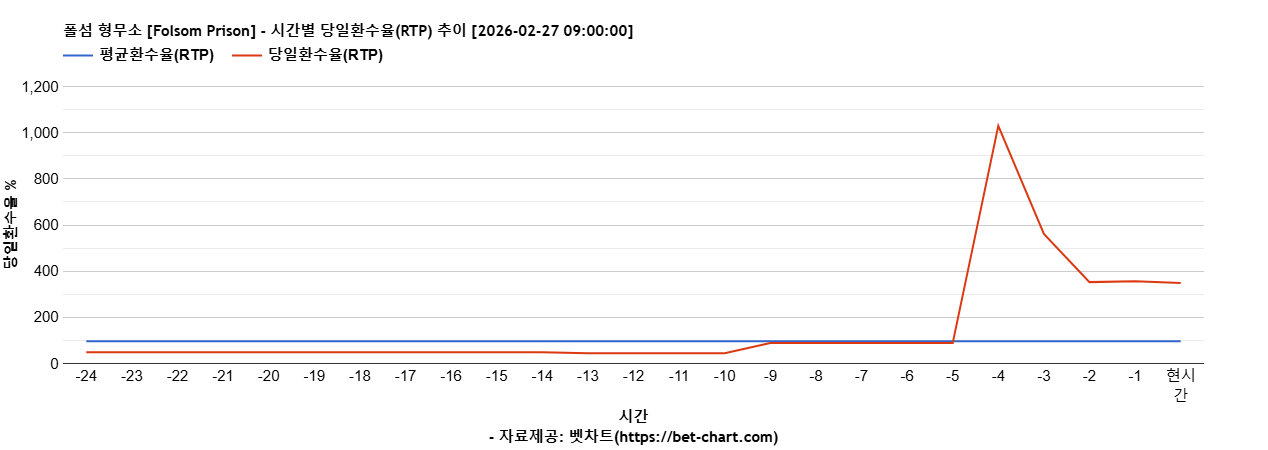 폴섬 형무소 [Folsom Prison] 차트 추천 차트이미지