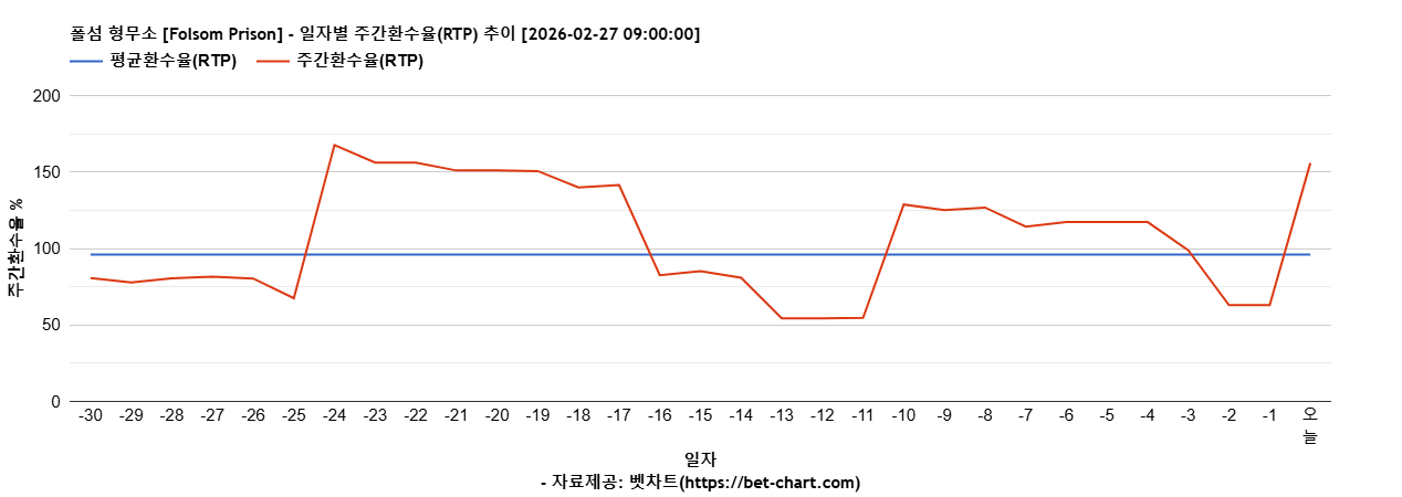 폴섬 형무소 [Folsom Prison] 차트 추천 차트이미지