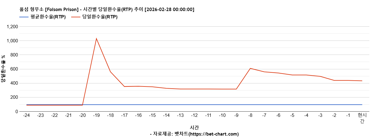 폴섬 형무소 [Folsom Prison] 차트 추천 차트이미지