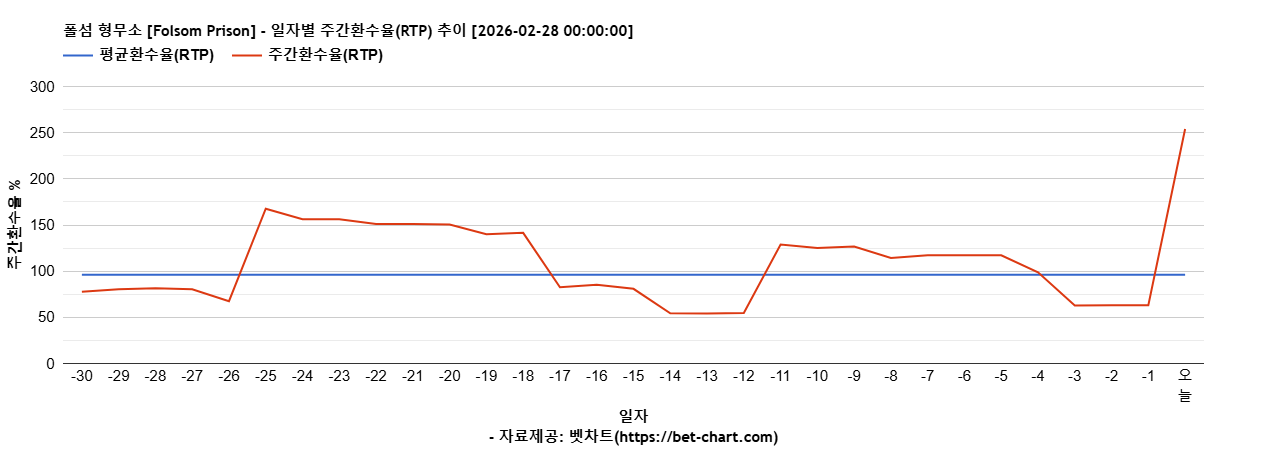 폴섬 형무소 [Folsom Prison] 차트 추천 차트이미지