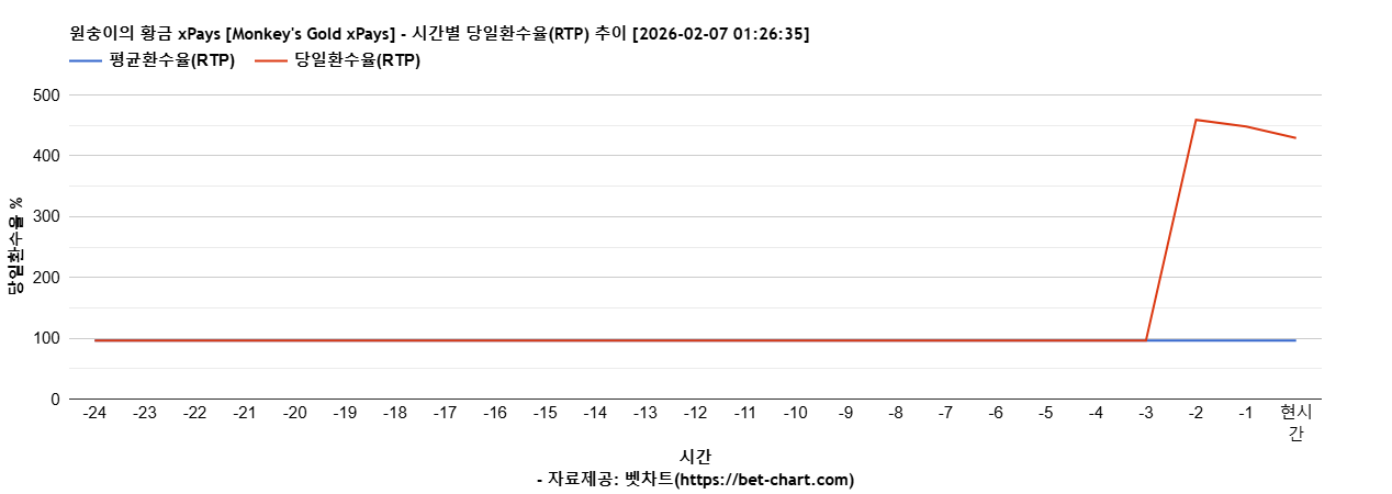 원숭이의 황금 xPays [Monkey's Gold xPays] 차트 추천 차트이미지