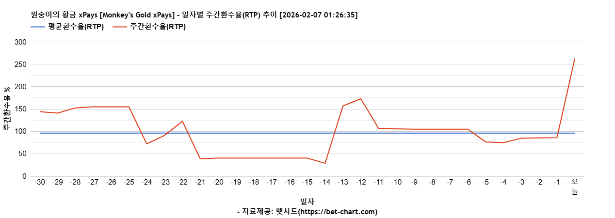 원숭이의 황금 xPays [Monkey's Gold xPays] 차트 추천 차트이미지