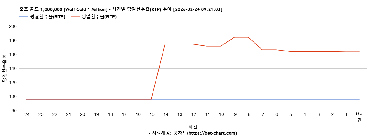 울프 골드 1,000,000 [Wolf Gold 1 Million] 차트 추천 차트이미지